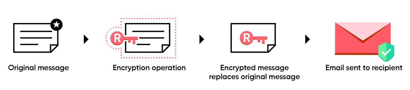Image of encryption process