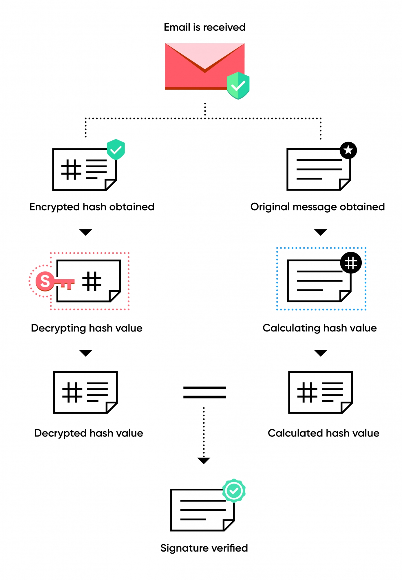 Image of signature verification process
